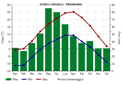 Grafico climatico - Akhalkalaki