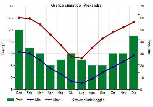 Grafico climatico - Alexandra