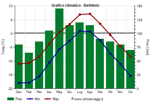 Grafico climatico - Bethlemi
