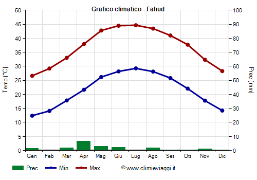 Grafico climatico - Fahud