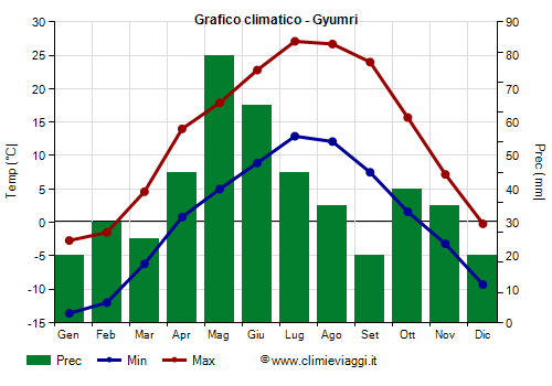 Grafico climatico - Gyumri