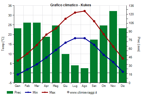 Grafico climatico - Kukes