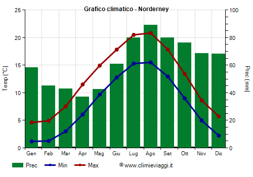 Grafico climatico - Norderney