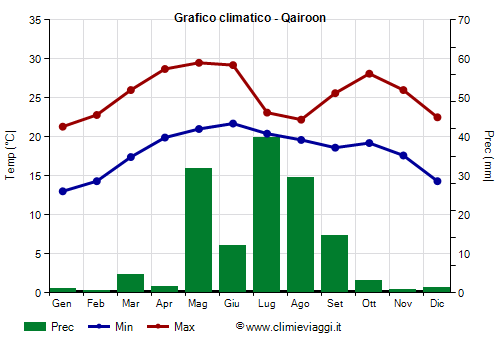 Grafico climatico - Qairoon