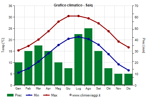 Grafico climatico - Saiq