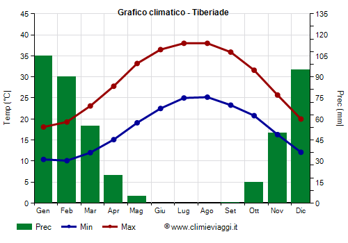 Grafico climatico - Tiberiade