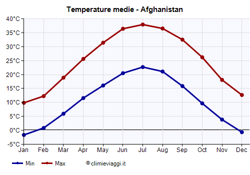 Afghanistan - Grafico delle temperature medie
