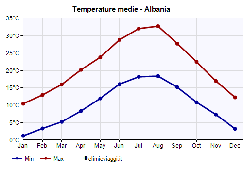 Albania - Grafico delle temperature medie