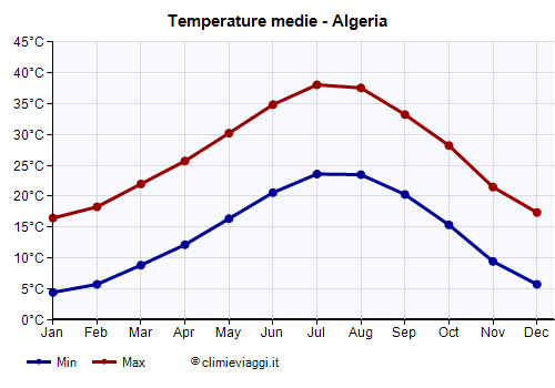 Algeria - Grafico delle temperature medie