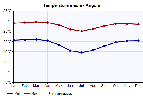 Angola - Grafico delle temperature medie