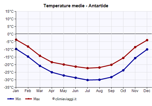 Antartide - Grafico delle temperature medie