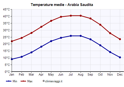 Arabia Saudita - Grafico delle temperature medie