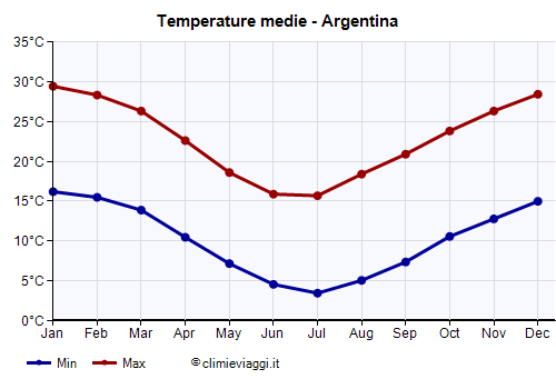 Argentina - Grafico delle temperature medie