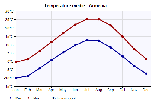 Armenia - Grafico delle temperature medie