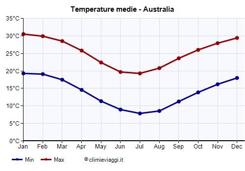 Australia - Grafico delle temperature medie