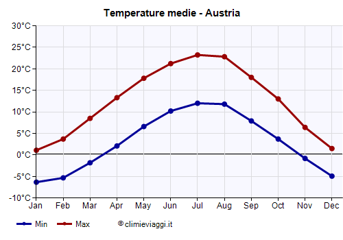 Austria - Grafico delle temperature medie