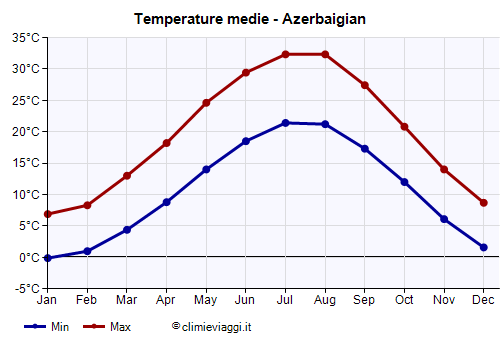 Azerbaigian - Grafico delle temperature medie