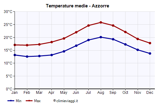 Azzorre - Grafico delle temperature medie