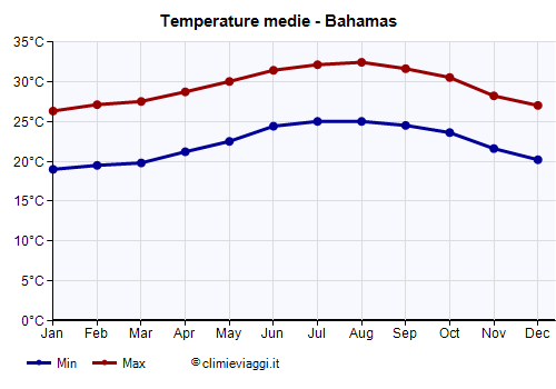 Bahamas - Grafico delle temperature medie