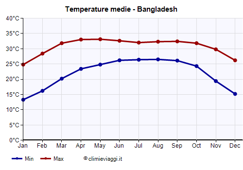 Bangladesh - Grafico delle temperature medie