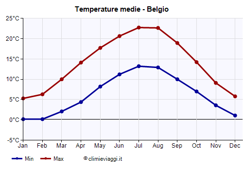 Belgio - Grafico delle temperature medie