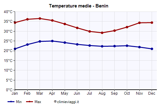 Benin - Grafico delle temperature medie