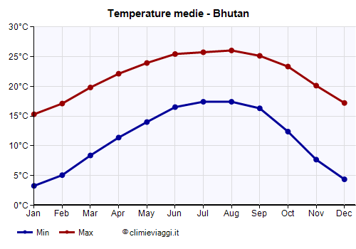Bhutan - Grafico delle temperature medie