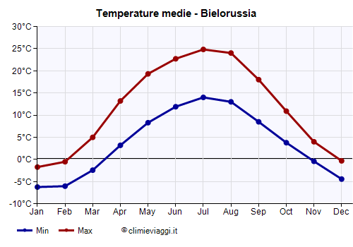 Bielorussia - Grafico delle temperature medie