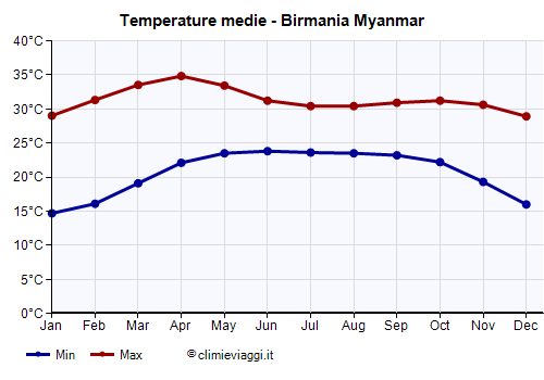 Birmania Myanmar - Grafico delle temperature medie