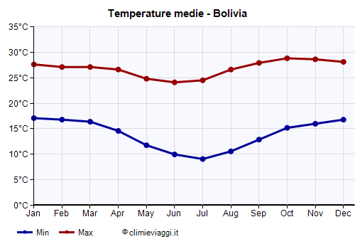 Bolivia - Grafico delle temperature medie
