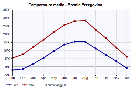 Bosnia Erzegovina - Grafico delle temperature medie