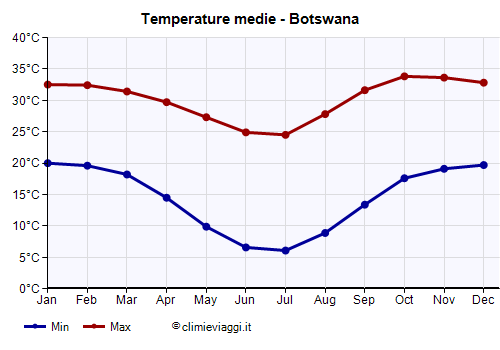 Botswana - Grafico delle temperature medie