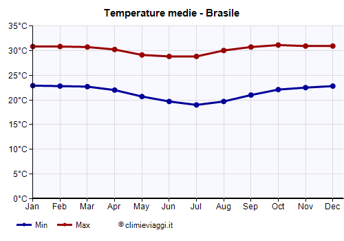 Brasile - Grafico delle temperature medie