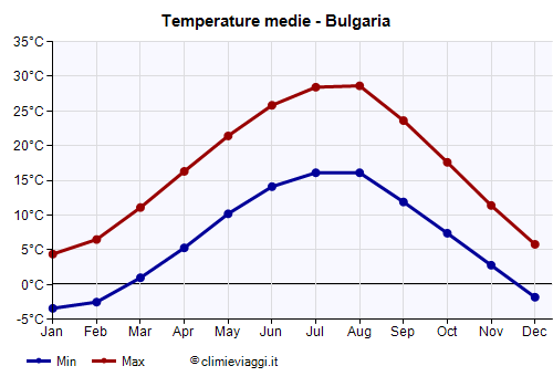 Bulgaria - Grafico delle temperature medie