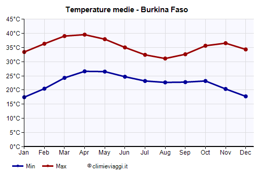 Burkina Faso - Grafico delle temperature medie