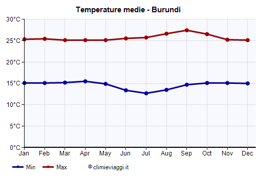 Burundi - Grafico delle temperature medie