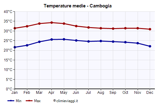 Cambogia - Grafico delle temperature medie