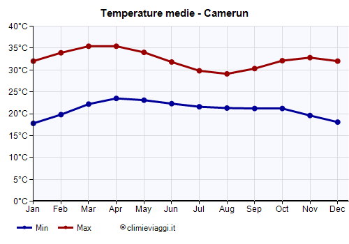 Camerun - Grafico delle temperature medie