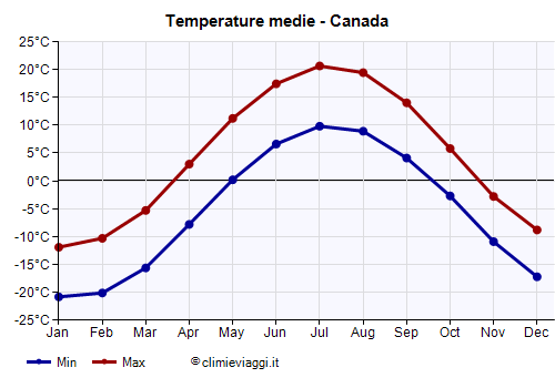 Canada - Grafico delle temperature medie