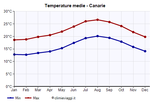Canarie - Grafico delle temperature medie