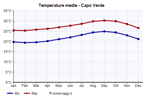 Capo Verde - Grafico delle temperature medie