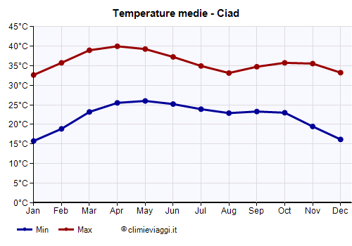 Ciad - Grafico delle temperature medie