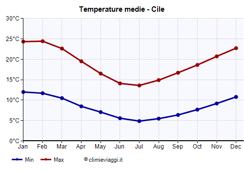 Cile - Grafico delle temperature medie