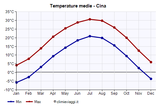 Cina - Grafico delle temperature medie