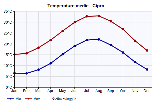Cipro - Grafico delle temperature medie