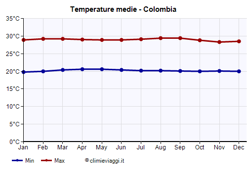 Colombia - Grafico delle temperature medie