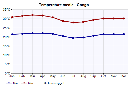 Congo - Grafico delle temperature medie