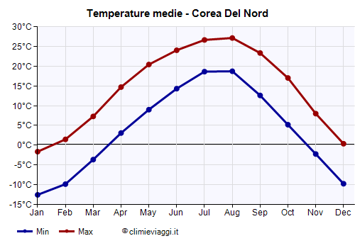 Corea del Nord - Grafico delle temperature medie