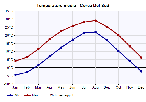 Corea del Sud - Grafico delle temperature medie