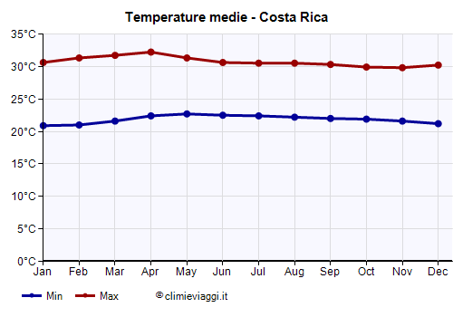 Costa Rica - Grafico delle temperature medie